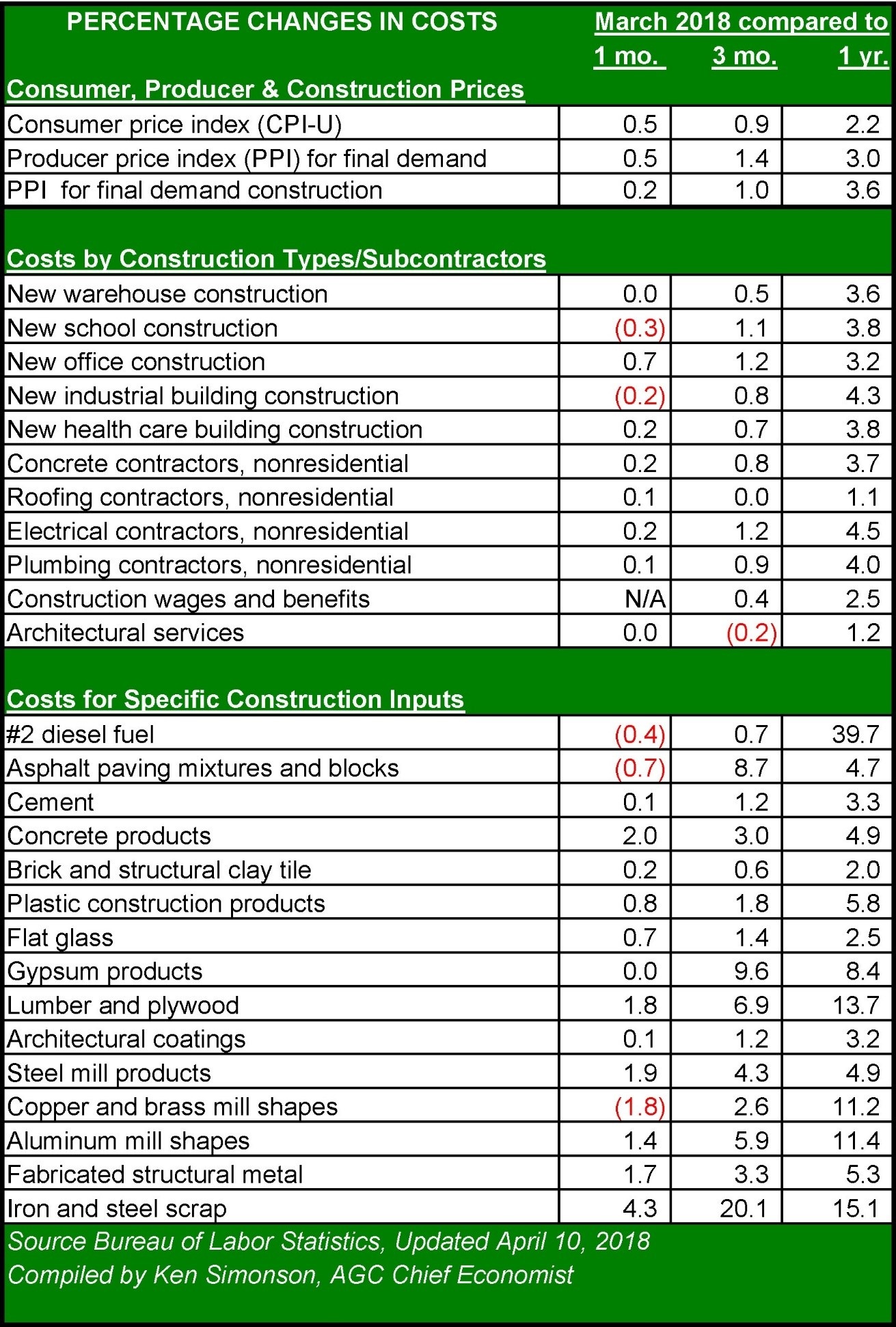 Construction Material Costs On The Rise In 2018